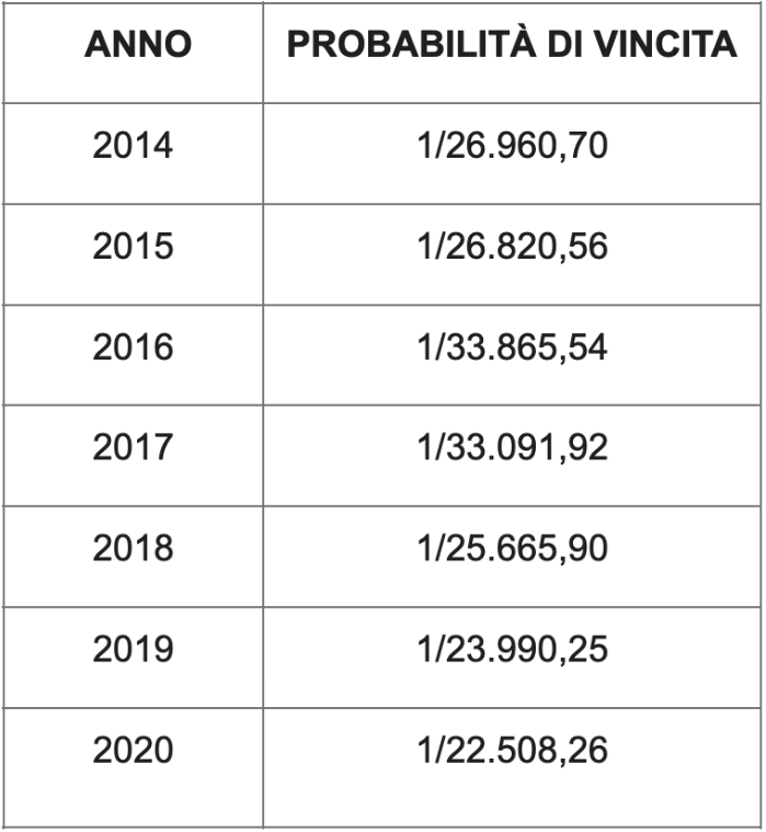 probabilità-di-vincita-lotteria-italia-2021
